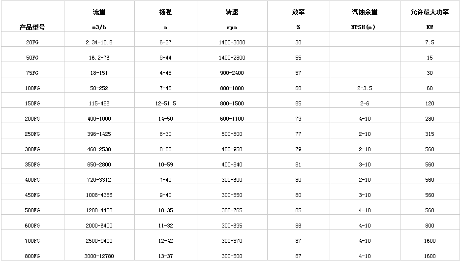 脫硫泵參(cān)數