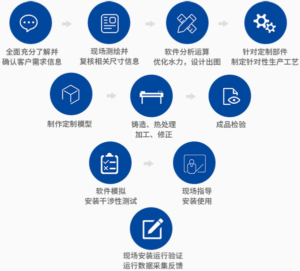定制流程(chéng)