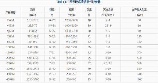 渣(zhā)漿泵參數表